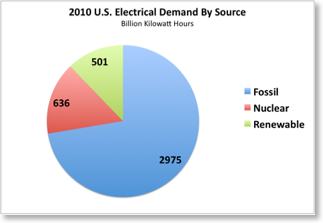 US Electrical Demand By Source